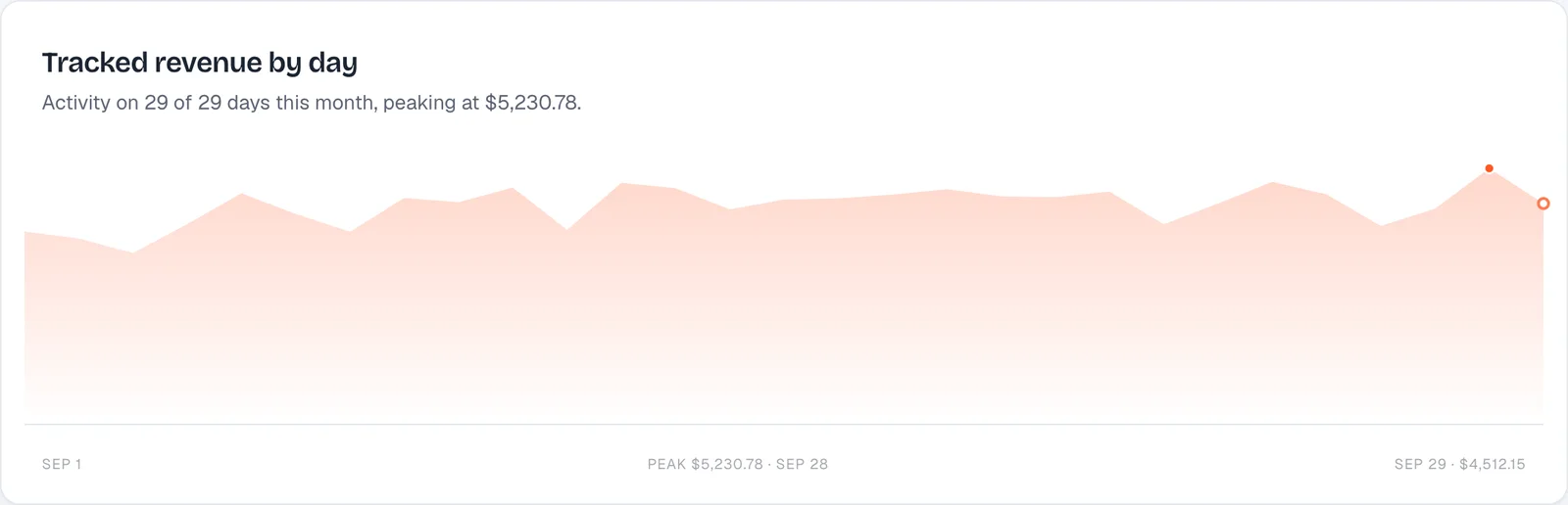 Tracked revenue by day for the month.