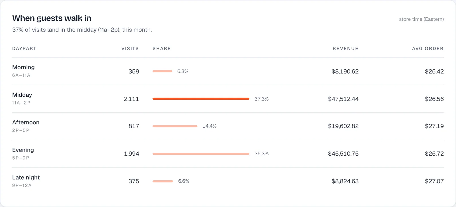 When guests walk in: visits, share, revenue and average order by daypart, in store time.
