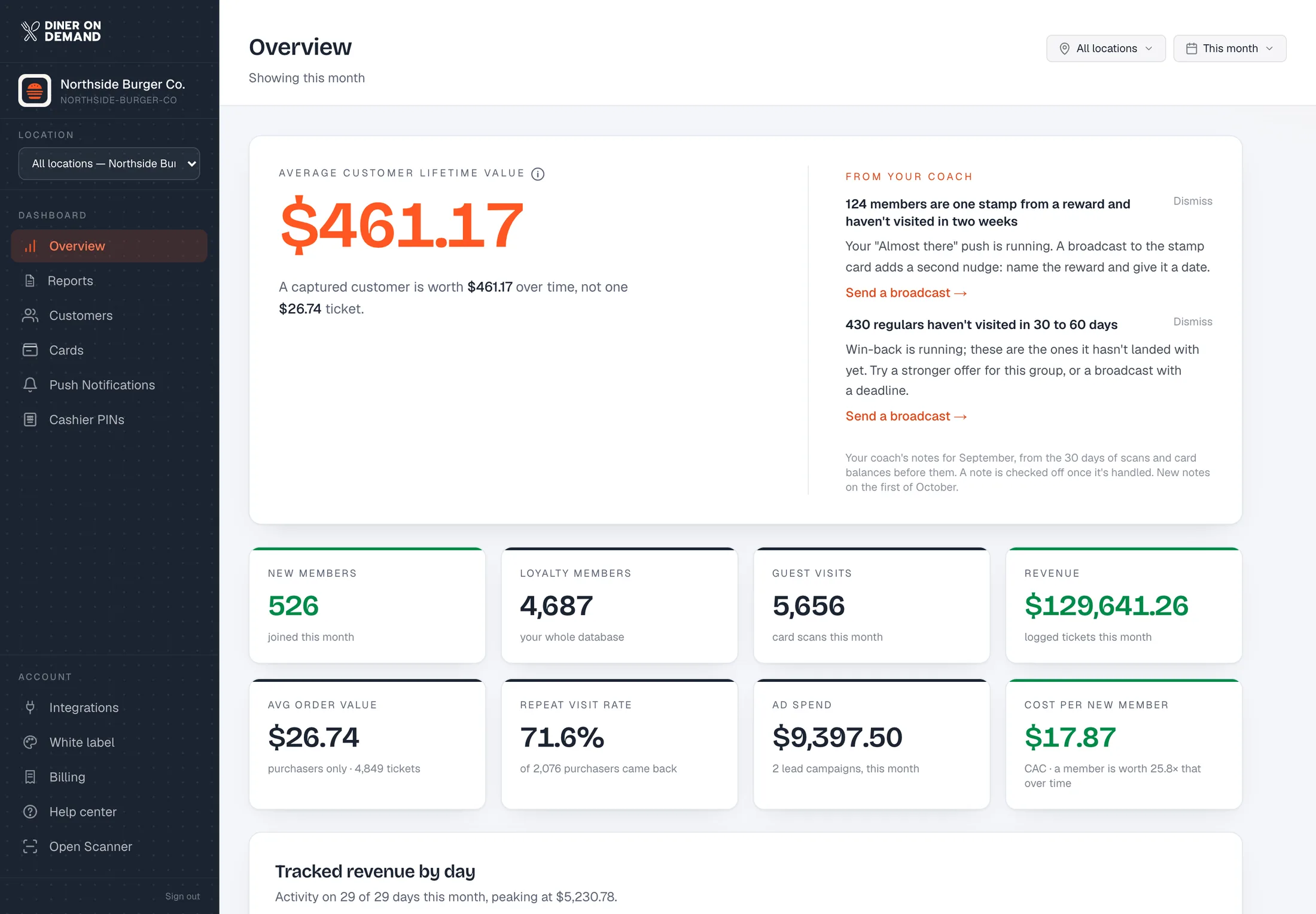 The Diner on Demand dashboard: lifetime value per guest, notes from the coach, new members, visits, revenue and cost per new member.