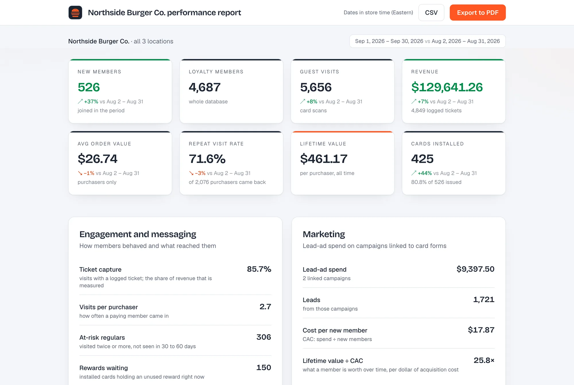 A shareable performance report: new members, visits, revenue, lifetime value and cards installed, compared with the previous period.